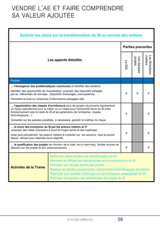 Eclairer les choix sur la transformation du SI au service des métiers
Les apports détaillés
Parties prenantes
LeDSI
Leséquipes
projets
LesDirections
métiers
Faciliter…
… l’émergence des problématiques communes et identifier des solutions
Identifier des opportunités de mutualisation, proposer des dispositifs partagés:
par ex, référentiels de données , dispositifs d’échanges, core-systèmes, …
Permettre la mise en cohérence d’informations partagées clés
X X X
… l’appréciation des risques d’architecture pour les projets structurants représentant
un risque opérationnel pour le métier ou un risque pour l’évolutivité future du SI (inter
fonctionnement avec le reste du SI et les partenaires de l’entreprise, risques
technologiques…)
Conseiller sur les parades possibles, si nécessaire, garantir la maîtrise du risque
X X
… le choix des évolutions du SI par les acteurs métiers et IT:
proposer des cibles d’évolution à court et moyen terme et des roadmaps
Aider plus précisément les acteurs métiers à s’orienter sur les solutions dont ils auront
besoin demain pour atteindre leurs objectifs.
X X
… la qualification des projets (en fonction de la cible, de la road-map), faciliter la prise de
décision sur les projets et leur ordonnancement X X
Activités de la Trame
Définir les cibles et plans de transformation du SI
Maintenir et diffuser les cartographies et la connaissance du SI
Participer aux études amont des projets
Réaliser les études prospectives / benchmarks technologiques et métiers
Participer aux comités d’arbitrage sur les évolutions stratégiques du SI
Participer à la gestion des portefeuilles de projets du SI
VENDRE L’AE ET FAIRE COMPRENDRE
SA VALEUR AJOUTÉE
© CLUB URBA-EA 58
 