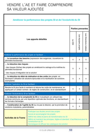 © CLUB URBA-EA
Améliorer la performance des projets SI et de l’évolutivité du SI
Les apports détaillés
Parties prenantes
LeDSI
Leséquipesprojets
LesDirectionsmétiers
Améliorer la performance des projets en facilitant ….
… la couverture des besoins (expression des exigences, couverture du
périmètre fonctionnel)
X X X
… la réduction des risques :
- des risques d’échec des projets en améliorant le cadrage et la maîtrise du
périmètre fonctionnel
- des risques d’intégration de la solution
X X X
… la réduction du délai de réalisation et des coûts des projets en
favorisant l’utilisation de solutions éprouvées et la réutilisation de solutions
exemplaires
X X X
Améliorer l’opération du SI en facilitant ....
Rendre le SI plus facile à maintenir et réduire les coûts de maintenance, en
appliquant un certain nombre de règles de construction, et en standardisant X X
Améliorer l’évolutivité du SI en facilitant ….
… la réduction de la complexité du SI en mutualisant, en utilisant des
services communs, par une répartition optimale des fonctions, en standardisant
les formats d’échanges
X X
… l’amélioration de l’agilité du SI (ou ne pas la réduire) par la promotion de
solutions modulaires, paramétrables X X
Activités de la Trame
Participer aux études amont des projets
Suivre et accompagner les projets
Définir les cibles et plans de transformation du SI
Définir et maintenir les principes, règles et standard d’architecture pour la
construction du SI
Homologuer et diffuser les catalogues de solution
59
VENDRE L’AE ET FAIRE COMPRENDRE
SA VALEUR AJOUTÉE
 