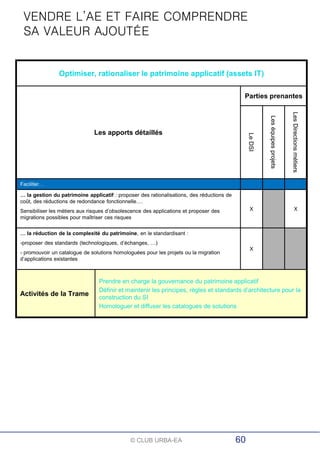 © CLUB URBA-EA
Optimiser, rationaliser le patrimoine applicatif (assets IT)
Les apports détaillés
Parties prenantes
LeDSI
Leséquipesprojets
LesDirectionsmétiers
Faciliter…
… la gestion du patrimoine applicatif : proposer des rationalisations, des réductions de
coût, des réductions de redondance fonctionnelle….
Sensibiliser les métiers aux risques d’obsolescence des applications et proposer des
migrations possibles pour maîtriser ces risques
X X
… la réduction de la complexité du patrimoine, en le standardisant :
-proposer des standards (technologiques, d’échanges, …)
- promouvoir un catalogue de solutions homologuées pour les projets ou la migration
d’applications existantes
X
Activités de la Trame
Prendre en charge la gouvernance du patrimoine applicatif
Définir et maintenir les principes, règles et standards d’architecture pour la
construction du SI
Homologuer et diffuser les catalogues de solutions
60
VENDRE L’AE ET FAIRE COMPRENDRE
SA VALEUR AJOUTÉE
 
