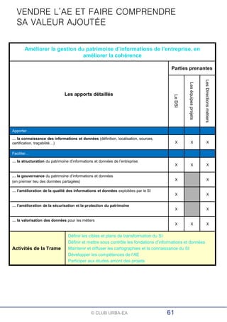 © CLUB URBA-EA
Améliorer la gestion du patrimoine d’informations de l’entreprise, en
améliorer la cohérence
Les apports détaillés
Parties prenantes
LeDSI
Leséquipesprojets
LesDirectionsmétiers
Apporter…
… la connaissance des informations et données (définition, localisation, sources,
certification, traçabilité…) X X X
Faciliter…
… la structuration du patrimoine d’informations et données de l’entreprise
X X X
… la gouvernance du patrimoine d’informations et données
(en premier lieu des données partagées) X X
… l’amélioration de la qualité des informations et données exploitées par le SI
X X
… l’amélioration de la sécurisation et la protection du patrimoine
X X
… la valorisation des données pour les métiers
X X X
Activités de la Trame
Définir les cibles et plans de transformation du SI
Définir et mettre sous contrôle les fondations d’informations et données
Maintenir et diffuser les cartographies et la connaissance du SI
Développer les compétences de l’AE
Participer aux études amont des projets
61
VENDRE L’AE ET FAIRE COMPRENDRE
SA VALEUR AJOUTÉE
 