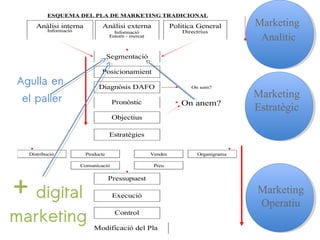 ESQUEMA DEL PLA DE MARKETING TRADICIONAL
Anàlisi interna
Informació
Anàlisi externa
Informació
Entorn - mercat
Politica General
Directrius
Segmentació
Posicionamient
Diagnòsis DAFO
Pronòstic
Objectius
On som?
On anem?
Estratègies
Comunicació
ProducteDistribució OrganigramaVendes
Preu
Pressupuest
Execució
Control
Modificació del Pla
Marketing
Operatiu
Marketing
Analític
Marketing
Estratègic
+ digital
marketing
Agulla en
el paller
 