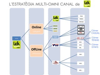 L’ESTRATÈGIA MULTI-OMNI CANAL de
Córner
TENNIS
Córner
CASUAL
Córner
GYM’S
 