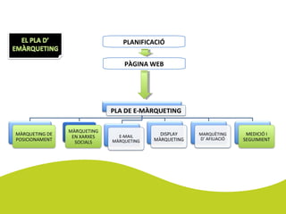 PÀGINA WEB
PLANIFICACIÓ
 