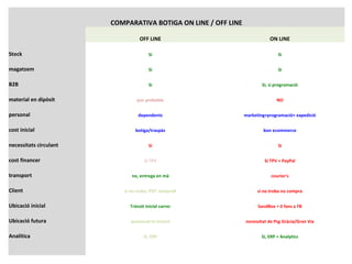 COMPARATIVA BOTIGA ON LINE / OFF LINE
  OFF LINE ON LINE
Stock Sí Sí
magatzem Sí Sí
B2B Sí Sí, si programació
material en dipòsit poc probable NO
personal dependents marketing+programació+ expedició
cost inicial botiga/traspàs bon ecommerce
necessitats circulant Sí Sí
cost financer Sí TPV Sí TPV + PayPal
transport no, entrega en mà courier's
Client si no troba, POT compraR si no troba no compra
Ubicació inicial Trànsit inicial carrer SandBox + 0 fans a FB
Ubicació futura qualsevol té trànsit necessitat de Psg Gràcia/Gran Via
Analítica Sí, ERP Sí, ERP + Analytics
 
 