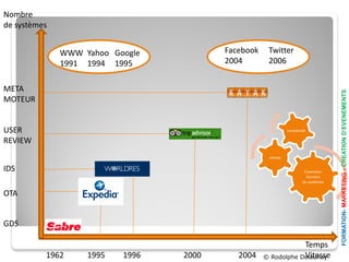 Nombre
de systèmes


              WWW Yahoo Google          Facebook   Twitter
              1991 1994 1995            2004       2006


META




                                                                                   FORMATION- MARKETING - CREATION D’EVENEMENTS
MOTEUR


USER                                                         complexité


REVIEW
                                                   vitesse


IDS                                                                   Expension
                                                                          Nombre
                                                                     de systèmes


OTA


GDS

                                                            Temps
          1962     1995   1996   2000                       Vitesse
                                           2004 © Rodolphe Delaunay
 