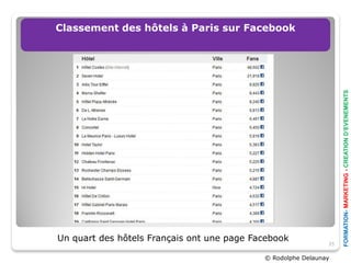 Classement des hôtels à Paris sur Facebook




                                                                   FORMATION- MARKETING - CREATION D’EVENEMENTS
Un quart des hôtels Français ont une page Facebook
                                                              35

                                            © Rodolphe Delaunay
 