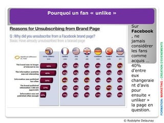 Pourquoi un fan « unlike »

                                 Sur
                                 Facebook
                                 , ne
                                 jamais




                                                   FORMATION- MARKETING - CREATION D’EVENEMENTS
                                 considérer
                                 les fans
                                 comme
                                 acquis …
                                 40%
                                 d’entre
                                 eux
                                 changeraie
                                 nt d’avis
                                 pour
                                 ensuite «
                                 unliker »
                                 la page en
                                 question.

                             © Rodolphe Delaunay
 