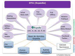 OTA (Expedia)



                  Achat                  Pub                 Pub
                  Mots clefs             Online              Offline
   Mailing                                                                   Relation
   Newsletters                                                               Publique




                                                                                             FORMATION- MARKETING - CREATION D’EVENEMENTS
Milliers                                                                    Leads
Affiliés …                                                                  Meta-Moteur
                          .com, .it, .de, .uk, .fr, etc
Site
mobile                         Base de données                                Facebook
                                   Expedia                                    Twitter…


Cies                                                                       Extranet
Aériennes                                                                  fournisseurs
                 Chaines                           Autres
                 Hôtelières                       produits
                                                                       © Rodolphe Delaunay
 