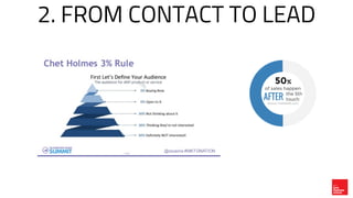 3. FROM LEAD TO CUSTOMER
Clients
Potentiels
Clients réels
 
