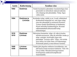 Talude järk-järguline müümise korraldamine, mis pidi kaasa tooma teoorjuse kadumise. Talu võis osta ja müüa. Päriseksostmisega kaasnes kruntiajamine (tekkisid komplekssed maaomandid). Liivimaa Eestimaa 1849 1856 Pärisorjuse kaotamine, talup. oli vaba ja kuulus talurahvaseisusesse. Maa jäi mõisnike omaks ja talup. rentijaks, kuid kadus õigus talu pärandada. Teoorjus säilis. Talup. võis kolida teise mõisa, kui mitte linna või kubermangu. Priinimede panek ja omavalitsuse loomine. Eestimaa Liivimaa 1816 1819 Keelatakse talup. müük ja ost. Loodi vallakohtud (kohtunikud talupojad ise), anti õigus talup. oma talu pärandada ja normeeriti koormisi. Toimus maade ülemõõtmine ja hindamine. Piirati mõisnikel kodukariõigust. Koostati  vakuraamatud  (dokumendid talup. kohustustega) Eestimaa ja Liivimaa 1804 Talude kasutamise pärandatav kasutamisõigus (kui peremehel on mõisnikule maksud makstud, võis talupoeg talu pärandada). Talup. õigus vallasvarale. Eestimaa 1802 Seaduse sisu Kubermang Aasta 