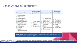 Smile Analysis Parameters
Chitlange, P. M., Madhu, P. P., & Reche, A. (2023). Digital Smile Design-An Overview of 3D Digital Workflow. JOURNAL OF CLINICAL AND DIAGNOSTIC
RESEARCH, 17(1), ZE01-ZE05.
 
