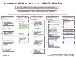 Mapa Conceptual sobre las normas para la elaboración del Trabajo de Grado
Elaborado por: Maibeth Venegas (Junio, 2014)
Estudiante de la Maestría en Gerencia Empresarial (UFT)(Junio, 2014)
Normas para la elaboración, presentación y evaluación de los Trabajos de Grado (TG)
Requisitos, procedimientos y criterios exigidos por la Universidad Fermín Toro
Aspectos Generales
La aprobación del TG es
indispensable para el
otorgamiento del Grado
Académico
TG de autoría personal ,
individual e inéditos
Tiempo de presentación
y aprobación máximo
cuatro (4) años
Inscripción: Dos (2)
primeras semanas de
inicio de cada trimestre
Consignación: ante el
Decanato de
Investigación y
Postgrado, dos (2)
ejemplares empastados
en y copia en digital. Y
otros requisitos
Naturaleza del TG Aspectos TécnicosEstructura del TG
Tipo de papel
Consideraciones en la
redacción
Aspectos mecanográficos
(estilo, tamaño y color de
las letras, sangrías,
espacios, paginación,
títulos, citas, cuadros,
gráficos, siglas, cifras,
referencias, anexos
Otras consideraciones
Consideraciones en la
presentación del TG
encuadernado (Portada,
Lomo, Hoja de respeto,
páginas de:
Presentación,
Aprobación,
Preliminares, Estructura)
Capítulo I- Problema
(Planteamiento del
problema, Objetivos,
Justificación, Alcances y
Limitaciones)
Capítulo II - Marco
Teórico (Antecedentes,
Bases Teóricas, Términos
básicos, Hipótesis,
Variables)
Capítulo III- Marco
Metodológico
(Naturaleza de la
Investigación, Población
y muestra, Técnicas e
Instrumentos de
recolección de datos,
Validación del
instrumento, Análisis de
resultados)
Capítulo IV –
Conclusiones y
Recomendaciones
De la comisión
Coordinadora del
Programa
Del Tutor del TG
De la aprobación del TG
De la inscripción del TG
Del jurado examinador
del TG
De la presentación oral
del TG
Tipo de trabajo
De Investigación
De Proyectos
Diseño de la
investigación
Identificación,
definición y
justificación del
diseño respectivo
 