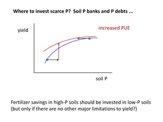 Opportunities for improving phosphorus-use efficiency in crop plants