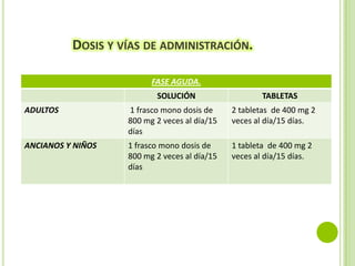 DOSIS Y VÍAS DE ADMINISTRACIÓN.
FASE AGUDA.
SOLUCIÓN

TABLETAS

ADULTOS

1 frasco mono dosis de
800 mg 2 veces al día/15
días

2 tabletas de 400 mg 2
veces al día/15 días.

ANCIANOS Y NIÑOS

1 frasco mono dosis de
800 mg 2 veces al día/15
días

1 tableta de 400 mg 2
veces al día/15 días.

 