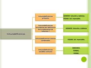 Inmunodeficiencias
primarias

ADIMOD Solución y tabletas.
VIGAM. Sol. Inyectable.

Inmunodeficiencias
secundarias por deficiencia
de la maduración de
linfocitos T

ADIMOD. Solución y tabletas

Inmunodeficiencias severas
combinadas

VIGAM. Sol. Inyectable.

Inmunodeficiencias

Inmunodeficiencias
variables comunes

INMUNEX.
TERBAC.
VFEND.

 