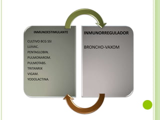 INMUNOESTIMULANTE

INMUNORREGULADOR

CULTIVO BCG SSI
LUIVAC.
PENTAGLOBIN.
PULMONAROM.
PULMOTABS.
TRITANRIX
VIGAM.
YODOLACTINA.

BRONCHO-VAXOM

 