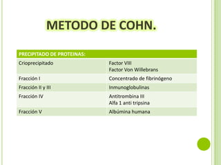 METODO DE COHN.
PRECIPITADO DE PROTEINAS:
Crioprecipitado

Factor VIII
Factor Von Willebrans

Fracción I

Concentrado de fibrinógeno

Fracción II y III

Inmunoglobulinas

Fracción IV

Antitrombina III
Alfa 1 anti tripsina

Fracción V

Albúmina humana

 