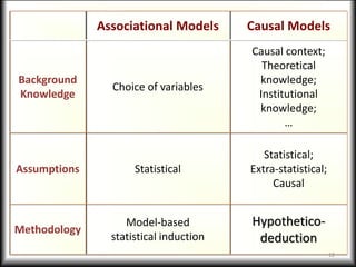 Associational Models Causal Models
Background
Knowledge
Choice of variables
Causal context;
Theoretical
knowledge;
Institutional
knowledge;
…
Assumptions Statistical
Statistical;
Extra-statistical;
Causal
Methodology
Model-based
statistical induction
Hypothetico-
deduction
12
 