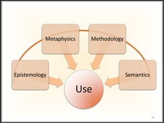 Use
Epistemology
Metaphysics Methodology
Semantics
10
 