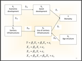 18
54
4
13
34
12
2
X1
Economic
development
X2
Social
development
X3
Sanitary
infrastructures
X4
Use of sanitary
infrastructures
X5
Age structure
Y
Mortality
4
5
54
3
34
4
3
1
13
3
2
1
12
2
1
4
4
2
2




















X
X
X
X
X
X
X
X
X
Y
 