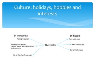 Culture: holidays, hobbies and
               interests



   In Venezuela                                 In Russia
        Make processions                       They paint eggs


People burns puppets                              Make some prays
named “Judas” with faces of non
                                  The Easter
grate persons.
                                                 Go to the temples


   Go to the church and pray
 