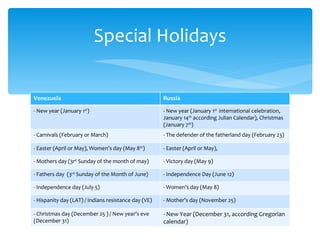 Special Holidays

Venezuela                                             Russia

- New year (January 1st)                              - New year (January 1st international celebration,
                                                      January 14th according Julian Calendar), Christmas
                                                      (January 7th)
- Carnivals (February or March)                       - The defender of the fatherland day (February 23)

- Easter (April or May), Women’s day (May 8th)        - Easter (April or May),

- Mothers day (3rd Sunday of the month of may)        - Victory day (May 9)

- Fathers day (3rd Sunday of the Month of June)       - Independence Day (June 12)

- Independence day (July 5)                           - Women’s day (May 8)

- Hispanity day (LAT) / Indians resistance day (VE)   - Mother’s day (November 25)

- Christmas day (December 25 ) / New year’s eve       - New Year (December 31, according Gregorian
(December 31)                                         calendar)
 