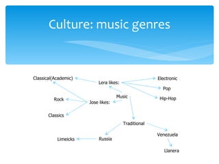 Culture: music genres


Classical(Academic)                                   Electronic
                          Lera likes:
                                                        Pop
                                    Music              Hip-Hop
         Rock
                      Jose likes:

       Classics
                                        Traditional

                                                      Venezuela
           Limeicks        Russia

                                                         Llanera
 