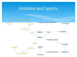 Hobbies and Sports

          Hang out with her friends
                                                    Hang out with his friends
Reading                                                                                Excursions
                                  Watch TV


                    Go to the mall

                                      Lera    Hobbies           Jose                Expedition


                                                  Sports
                                                                Football (soccer)

                                         Hockey
                                                                                        Baseball

      Biathlon                                    Jogging
                                  Swimming

                                                                Rescue training       Rappelling
                 Figure Skating
                                                  Running
 