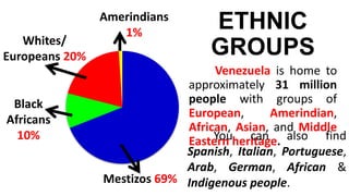 ETHNIC
GROUPS
Venezuela is home to
approximately 31 million
people with groups of
European, Amerindian,
African, Asian, and Middle
Eastern heritage.
Mestizos 69%
Whites/
Europeans 20%
Black
Africans
10%
Amerindians
1%
You can also find
Spanish, Italian, Portuguese,
Arab, German, African &
Indigenous people.
 