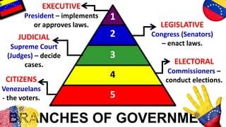 EXECUTIVE
President – implements
or approves laws. LEGISLATIVE
Congress (Senators)
– enact laws.
JUDICIAL
Supreme Court
(Judges) – decide
cases. ELECTORAL
Commissioners –
conduct elections.CITIZENS
Venezuelans
- the voters.
1
2
3
4
5
BRANCHES OF GOVERNMENT
 