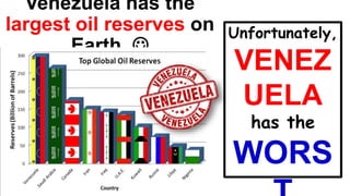 Venezuela has the
largest oil reserves on
Earth. 
Unfortunately,
VENEZ
UELA
has the
WORS
 
