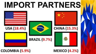 IMPORT PARTNERS
USA (18.4%) CHINA (15.3%)
BRAZIL (9.7%)
COLOMBIA (5.9%) MEXICO (4.2%)
 