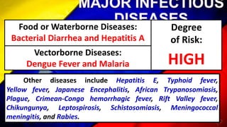 Food or Waterborne Diseases:
Bacterial Diarrhea and Hepatitis A
Degree
of Risk:
HIGH
Vectorborne Diseases:
Dengue Fever and Malaria
Other diseases include Hepatitis E, Typhoid fever,
Yellow fever, Japanese Encephalitis, African Trypanosomiasis,
Plague, Crimean-Congo hemorrhagic fever, Rift Valley fever,
Chikungunya, Leptospirosis, Schistosomiasis, Meningococcal
meningitis, and Rabies.
 