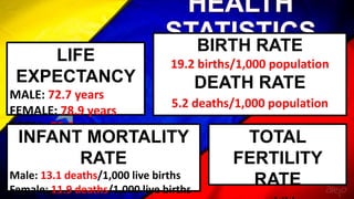 BIRTH RATE
19.2 births/1,000 population
DEATH RATE
5.2 deaths/1,000 population
LIFE
EXPECTANCY
MALE: 72.7 years
FEMALE: 78.9 years
TOTAL: 75.8 years
TOTAL
FERTILITY
RATE
INFANT MORTALITY
RATE
Male: 13.1 deaths/1,000 live births
Female: 11.9 deaths/1,000 live births
 