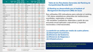 Tabla de los Resultados Generales del Ranking de
Competitividad Mundial 2021
https://www.imd.org/centers/world-competitiveness-
center/rankings/world-competitiveness/
La medición se realiza por medio de cuatro pilares:
(a) Desempeño Económico,
(b) Eficiencia del Gobierno,
(c) Eficiencia de Negocios e
(d) infraestructura.»
El Ranking es desarrollado por el Institute of
Management Development (IMD) de Suiza
Son utilizadas 255 indicadores para calcular el ranking
• 163 datos estadísticos obtenidos de instituciones
mundiales, regionales y locales.
• 92 variables cualitativas obtenidas a partir de una
encuesta anual aplicada a ejecutivos y expertos
nacionales e internacionales.
 