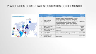 2. ACUERDOS COMERCIALES SUSCRITOS CON EL MUNDO
N°
ACUERDO
COMERCIAL PAISES MIEMBROS
FECHA
INICIO
7
ACM - UNIÓN
EUROPEA²
Alemania, Austria, Bélgica, Bulgaria, Chipre,
Croacia, Dinamarca, Eslovaquia, Eslovenia,
España, Estonia, Finlandia, Francia, Grecia,
Hungría, Irlanda, Italia, Letonia, Lituania,
Luxemburgo, Malta, Países Bajos, Polonia,
Portugal, República Checa, Rumania, Suecia
1-ene-2017
8
AAP. A 25TM 45 -
NICARAGUA
Nicaragua
19-nov-
2017
9
AAP. A 25TM 46 - EL
SALVADOR El Salvador
16-nov-
2017
10 AAEI - EFTA Suiza, Liechtenstein, Noruega e Islandia 1-nov-2020
11
ACUERDO CON
REINO UNIDO Reino Unido
1-ene-2021
 