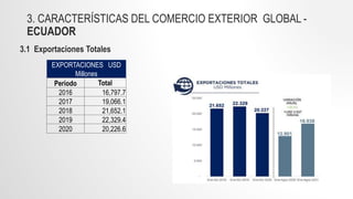 3. CARACTERÍSTICAS DEL COMERCIO EXTERIOR GLOBAL -
ECUADOR
3.1 Exportaciones Totales
EXPORTACIONES USD
Millones
Período Total
2016 16,797.7
2017 19,066.1
2018 21,652.1
2019 22,329.4
2020 20,226.6
 