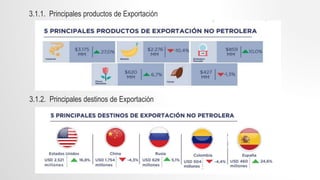3.1.1. Principales productos de Exportación
3.1.2. Principales destinos de Exportación
 