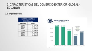 3. CARACTERÍSTICAS DEL COMERCIO EXTERIOR GLOBAL -
ECUADOR
3.2 Importaciones
IMPORTACIONES
USD Millones
Período Total
2016 15,566.4
2017 19,033.1
2018 22,105.6
2019 21,509.3
2020 16,935.2
 