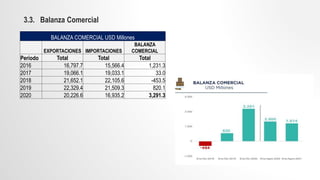 3.3. Balanza Comercial
BALANZA COMERCIAL USD Millones
EXPORTACIONES IMPORTACIONES
BALANZA
COMERCIAL
Período Total Total Total
2016 16,797.7 15,566.4 1,231.3
2017 19,066.1 19,033.1 33.0
2018 21,652.1 22,105.6 -453.5
2019 22,329.4 21,509.3 820.1
2020 20,226.6 16,935.2 3,291.3
 