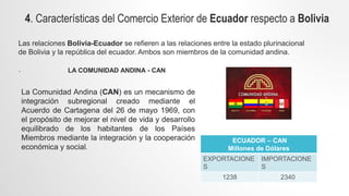4. Características del Comercio Exterior de Ecuador respecto a Bolivia
Las relaciones Bolivia-Ecuador se refieren a las relaciones entre la estado plurinacional
de Bolivia y la república del ecuador. Ambos son miembros de la comunidad andina.
.
ECUADOR – CAN
Millones de Dólares
EXPORTACIONE
S
IMPORTACIONE
S
1238 2340
La Comunidad Andina (CAN) es un mecanismo de
integración subregional creado mediante el
Acuerdo de Cartagena del 26 de mayo 1969, con
el propósito de mejorar el nivel de vida y desarrollo
equilibrado de los habitantes de los Países
Miembros mediante la integración y la cooperación
económica y social.
LA COMUNIDAD ANDINA - CAN
 