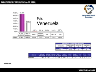 ELECCIONES PRESIDENCIALES 2008 PaísVenezuela Fuente: JCE VENEZUELA2008 