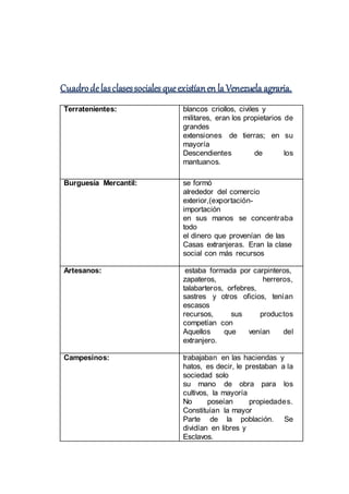 Cuadrodelasclasessociales queexistíanen la Venezuela agraria.
Terratenientes: blancos criollos, civiles y
militares, eran los propietarios de
grandes
extensiones de tierras; en su
mayoría
Descendientes de los
mantuanos.
Burguesía Mercantil: se formó
alrededor del comercio
exterior,(exportación-
importación
en sus manos se concentraba
todo
el dinero que provenían de las
Casas extranjeras. Eran la clase
social con más recursos
Artesanos: estaba formada por carpinteros,
zapateros, herreros,
talabarteros, orfebres,
sastres y otros oficios, tenían
escasos
recursos, sus productos
competían con
Aquellos que venían del
extranjero.
Campesinos: trabajaban en las haciendas y
hatos, es decir, le prestaban a la
sociedad solo
su mano de obra para los
cultivos, la mayoría
No poseían propiedades.
Constituían la mayor
Parte de la población. Se
dividían en libres y
Esclavos.
 