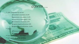CONTD…..
• GDP- Composition by end user
a) household consumption: 62.3%
b) government consumption: 13.2%
c) investment in fixed capital: 17.3%
d) investment in inventories: 5.7%
e) exports of goods and services: 25%
f) imports of goods and services: -23.5%
• Budget:
a) Revenues: $103.4billion
b) Expenditures: $139.4 billion
• Stock of FDI at Home- $49.9 billion
• Stock of FDI Abroad- $21.94 billion
 