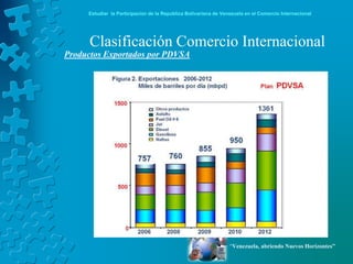 Estudiar la Participación de la República Bolivariana de Venezuela en el Comercio Internacional




      Clasificación Comercio Internacional
Productos Exportados por PDVSA




                                                                 “Venezuela, abriendo Nuevos Horizontes”
 
