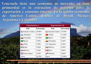 Venezuela tiene una economía de mercado, su base
primordial es la extracción de petróleo para la
exportación y consumo interno. Es la quinta economía
de América Latina, después de Brasil, México,
Argentina y Colombia.

 