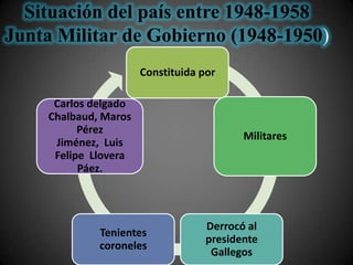 Situación del país entre 1948-1958
Junta Militar de Gobierno (1948-1950)
                      Constituida por

     Carlos delgado
    Chalbaud, Maros
          Pérez
                                          Militares
     Jiménez, Luis
     Felipe Llovera
          Páez.



                                   Derrocó al
             Tenientes
                                   presidente
             coroneles
                                    Gallegos
 