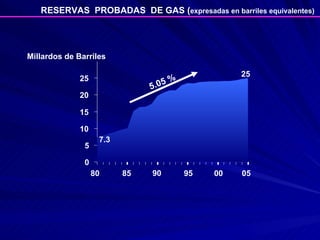 RESERVAS  PROBADAS  DE GAS ( expresadas en barriles equivalentes) 0 5 10 15 20 25 80 85 90 95 00 05 Millardos de Barriles 25 7.3 5.05 % 