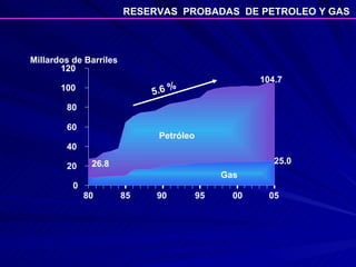 0 20 40 60 80 100 120 80 85 90 95 00 05 Millardos de Barriles RESERVAS  PROBADAS  DE PETROLEO Y GAS Gas 25.0 Petróleo 104.7 26.8 5.6 % 