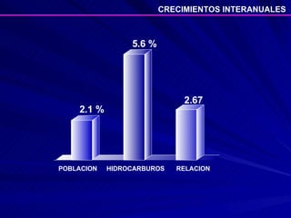 CRECIMIENTOS INTERANUALES POBLACION HIDROCARBUROS 2.1 % 5.6 % RELACION 2.67  